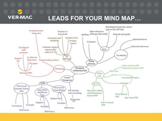 Mind Mapping for Reuse | PPSX