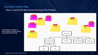 Step 2: Identify the Main Areas that Impact the Problem
Illustration of Mind Map
Copyright © 2016 Accenture All rights reserved. 13
Use Board or paper or
stick notes for doing same
during Brainstorming:
 