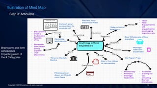 Step 3: Articulate
Illustration of Mind Map
Copyright © 2016 Accenture All rights reserved. 14
Brainstorm and form
connections
Impacting each of
the # Categories
 