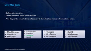 • Collaborative exercise.
• Can be created on Rough Paper or Board.
• Also they can be converted into softcopies with the help of specialized software's listed below.
Mind Map Tools
Copyright © 2016 Accenture All rights reserved. 9
 ConceptDraw
 FreeMind
 iMindMap
 iMindQ
 iThoughts
 MindGenius
 MindMeister
 MindManager
 MindNode
 MindView
 XMind
 MindMapper
 SimpleMind
 
