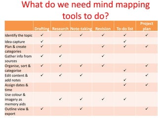 What do we need mind mapping tools to do?