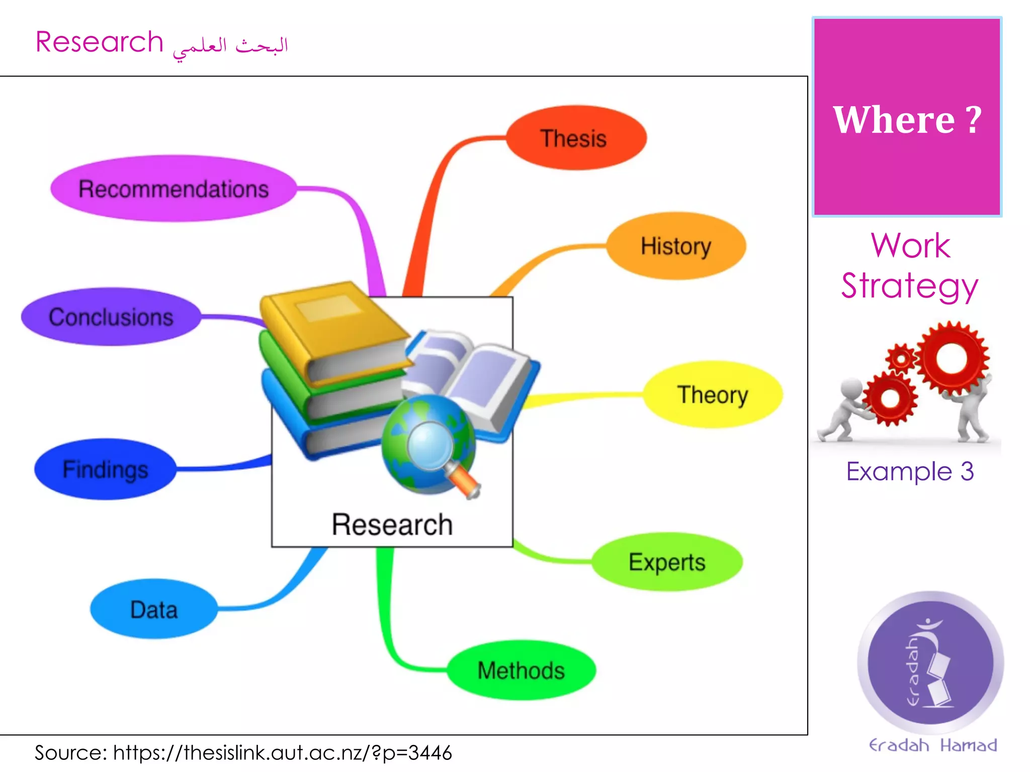 Where	
  ?	
  
Work
Strategy
Example 3
Research ‫البحث‬‫العلمي‬
Source: https://thesislink.aut.ac.nz/?p=3446
 