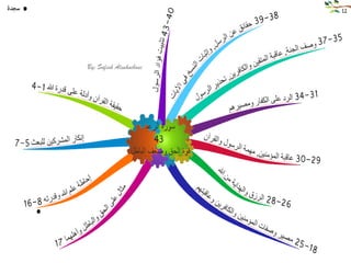 Mind mapping Quran الخريطة الذهنية للقرأن الكريم 