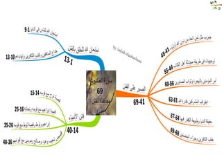 Mind mapping Quran الخريطة الذهنية للقرأن الكريم 