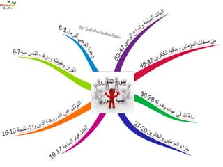 Mind mapping Quran الخريطة الذهنية للقرأن الكريم 