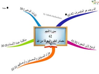 Mind mapping Quran الخريطة الذهنية للقرأن الكريم 