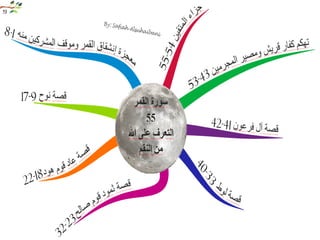 Mind mapping Quran الخريطة الذهنية للقرأن الكريم 