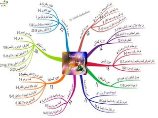 Mind mapping Quran الخريطة الذهنية للقرأن الكريم 