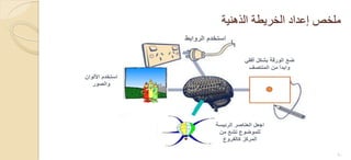‫الذهنٌة‬ ‫الخرٌطة‬ ‫إعداد‬ ‫ملخص‬
21
 