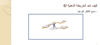 ‫الذهنٌة‬ ‫الخرٌطة‬ ‫تعد‬ ‫كٌف‬/6
‫الفرعٌة‬ ‫األفكار‬ ‫ضع‬
27
 