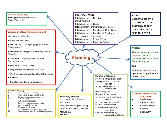 mind map planning life plan chart