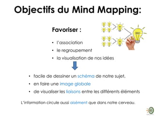 Favoriser :
• l’association
• le regroupement
• la visualisation de nos idées
• facile de dessiner un schéma de notre sujet,
• en faire une image globale
• de visualiser les liaisons entre les différents éléments
L’information circule aussi aisément que dans notre cerveau.
Objectifs du Mind Mapping:
 