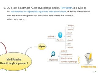 2. Au début des années 70, un psychologue anglais, Tony Buzan, à la suite de
ses recherches sur l'apprentissage et le cerveau humain, a donné naissance à
une méthode d'organisation des idées, sous forme de dessin ou
d'arborescence.
 