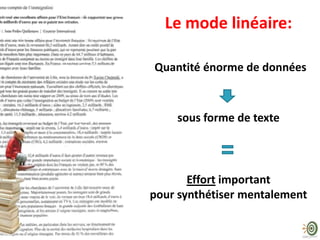 Le mode linéaire:
Quantité énorme de données

sous forme de texte

Effort important
pour synthétiser mentalement

 