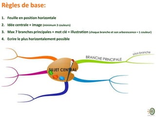Règles de base:
Règles de base :

1. idFeuille ren position (m in im um 3 couleur s)
1 ée cen t ale + im age horizontale
2. Idée centrale + image (minimum 3 couleurs)

Du cen t r e par t ent m axim um 7 br an ches pr in cipales + 1 m ot clé + r am ificat ion s

3. Max 7 branches principales + mot clé + illustration (chaque branche et son arborescence = 1 couleur)
Chaque br an che est de couleur différ en t e + un e im age illust r e le m ot clé

4. Ecrire le plus horizontalement possible

 