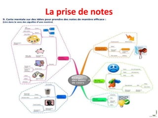 La prise de notes

 