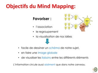 Objectifs du Mind Mapping:
Favoriser :
• l’association
• le regroupement

• la visualisation de nos idées

• facile de dessiner un schéma de notre sujet,

• en faire une image globale
• de visualiser les liaisons entre les différents éléments
L’information circule aussi aisément que dans notre cerveau.

 