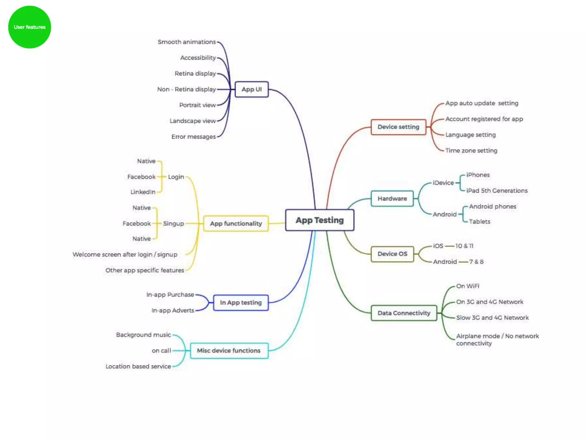 Software Testing Using Mindmap Technique | PPT