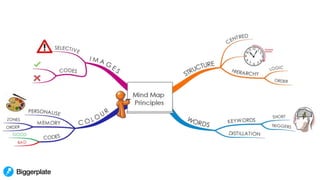 Mind map Principles
