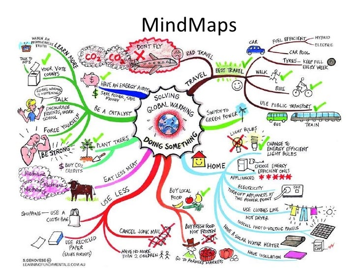 Image result for mindmap