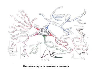Мисловна карта за химичната кинетика
 