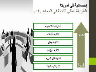 ‫شٌئا‬ ‫ٌكتب‬ ‫ال‬
‫كتابة‬‫كل‬‫شًء‬
‫كتابة‬‫أجزاء‬
‫كتابة‬‫جمل‬
‫كتابة‬‫كلمات‬
‫الذهنٌة‬ ‫الخرائط‬
‫أحسن‬
‫أ‬‫و‬‫أس‬
‫إحصائَة‬‫في‬‫أهسٍكا‬
‫انمحاضشاث‬ ‫في‬ ‫نهكتابت‬ ‫انمثهى‬ ‫انطشيقت‬..
 