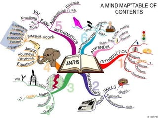‫انزهنيت‬ ‫انخشائط‬ ‫نمارج‬
‫المال‬ ‫لجمال‬ ‫محفوظة‬ ‫®الحقوق‬ 1999-2007
www.BuzanArabia.N
et
61
 