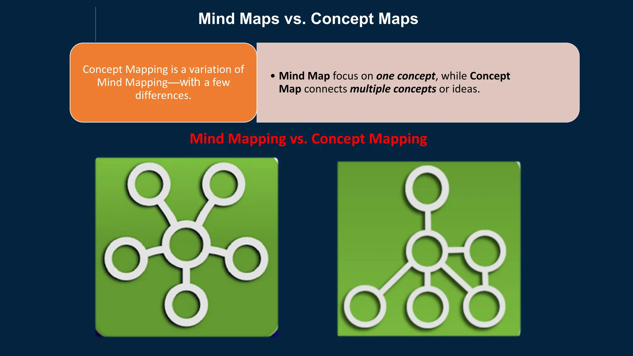 Mind Mapping vs. Concept Mapping
• Mind Map focus on one concept, while Concept
Map connects multiple concepts or ideas.
Concept Mapping is a variation of
Mind Mapping—with a few
differences.
Mind Maps vs. Concept Maps
 