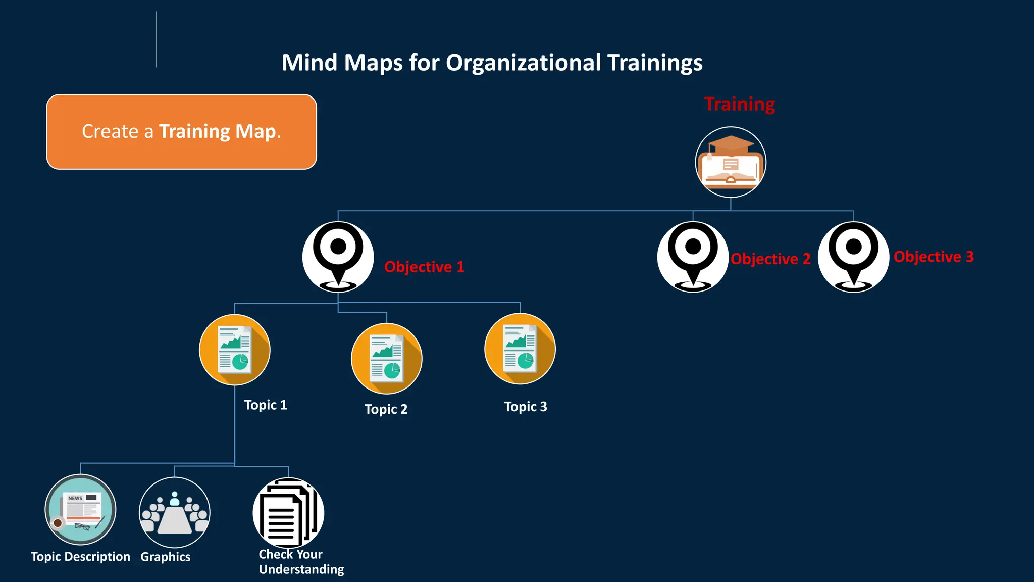 Mind Maps for Organizational Trainings
Create a Training Map.
Training
Objective 1
Topic 1
Topic Description Graphics Check Your
Understanding
Topic 2 Topic 3
Objective 2 Objective 3
 