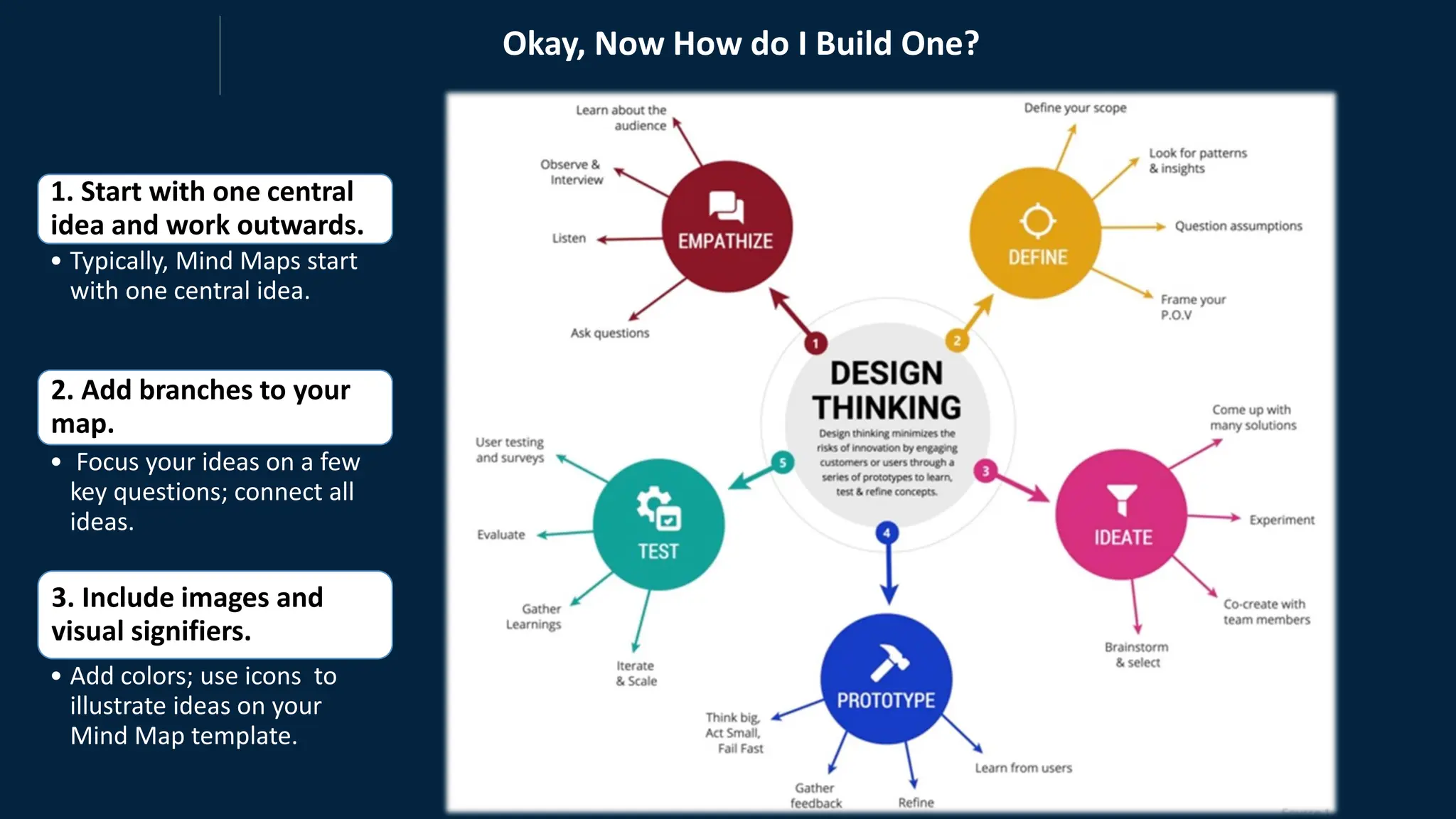 Okay, Now How do I Build One?
1. Start with one central
idea and work outwards.
• Typically, Mind Maps start
with one central idea.
2. Add branches to your
map.
• Focus your ideas on a few
key questions; connect all
ideas.
3. Include images and
visual signifiers.
• Add colors; use icons to
illustrate ideas on your
Mind Map template.
 