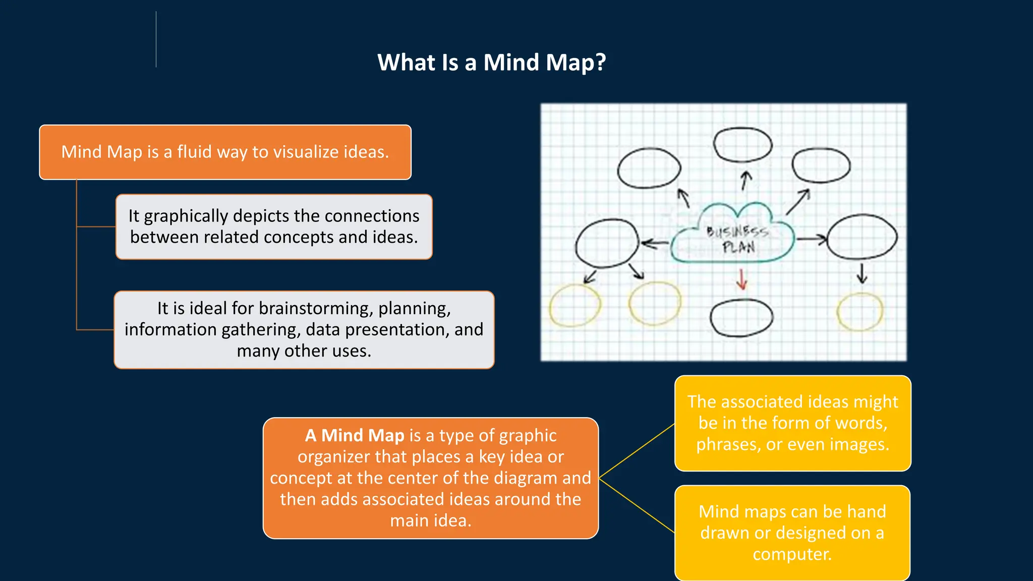 Mind Map is a fluid way to visualize ideas.
It graphically depicts the connections
between related concepts and ideas.
It is ideal for brainstorming, planning,
information gathering, data presentation, and
many other uses.
What Is a Mind Map?
A Mind Map is a type of graphic
organizer that places a key idea or
concept at the center of the diagram and
then adds associated ideas around the
main idea.
The associated ideas might
be in the form of words,
phrases, or even images.
Mind maps can be hand
drawn or designed on a
computer.
 