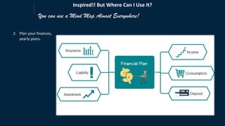 You can use a Mind Map Almost Everywhere!
2. Plan your finances,
yearly plans.
Inspired!! But Where Can I Use It?
 