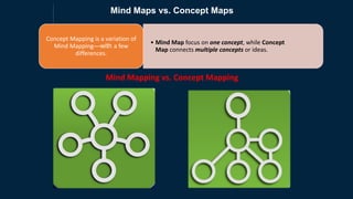Mind Mapping vs. Concept Mapping
• Mind Map focus on one concept, while Concept
Map connects multiple concepts or ideas.
Concept Mapping is a variation of
Mind Mapping—with a few
differences.
Mind Maps vs. Concept Maps
 