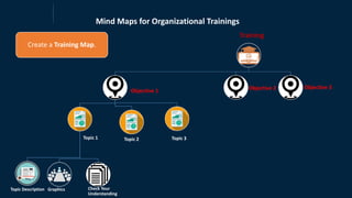 Mind Maps for Organizational Trainings
Create a Training Map.
Training
Objective 1
Topic 1
Topic Description Graphics Check Your
Understanding
Topic 2 Topic 3
Objective 2 Objective 3
 