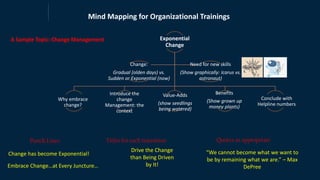 Exponential
Change
Change:
Gradual (olden days) vs.
Sudden or Exponential (now)
Need for new skills
(Show graphically: Icarus vs.
astronaut)
Mind Mapping for Organizational Trainings
Titles for each transition
Punch Lines Quotes as appropriate
Change has become Exponential!
Embrace Change…at Every Juncture…
“We cannot become what we want to
be by remaining what we are.” – Max
DePree
A Sample Topic: Change Management
Drive the Change
than Being Driven
by It!
Why embrace
change?
Introduce the
change
Management: the
context
Value-Adds
(show seedlings
being watered)
Benefits
(Show grown up
money plants)
Conclude with
Helpline numbers
 