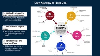 Okay, Now How do I Build One?
1. Start with one central
idea and work outwards.
• Typically, Mind Maps start
with one central idea.
2. Add branches to your
map.
• Focus your ideas on a few
key questions; connect all
ideas.
3. Include images and
visual signifiers.
• Add colors; use icons to
illustrate ideas on your
Mind Map template.
 