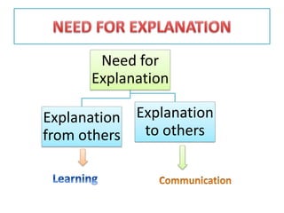 Need for
Explanation
Explanation
from others
Explanation
to others
 