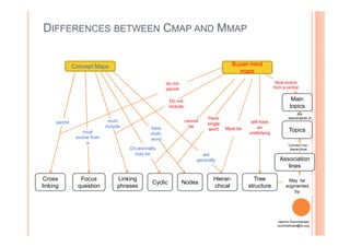 DIFFERENCES BETWEEN CMAP AND MMAP
Concept Maps Buzan mind
maps
Main
topics
permit must cannot
Have
single will have
Are
descendants of
Must evolve
from a central
Do not
include
do not
permit
Focus
question
Cross
linking
Linking
phrases
Cyclic Nodes
Hierar-
chical
Tree
structure
Association
lines
Topics
permit
must
evolve from
a
include
Occasionally
may be
have
multi-
word
are
generally
be
single
word Must be
will have
an
underlying
May be
augmented
by
Connect non-
hierarchical
Jasmin Suministrado
suministrado@ilo.org
 