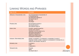 LINKING WORDS AND PHRASES
Type of Link Examples
Attribute or Characteristic Links has characteristic/is characteristic of
is characterized by
has attribute/is attribute of
has type/is type of
has color
has shape
Process Links has process/is process in
has input/is input to
has output/is output of
Action Links Function: cause/is caused byAction Links Function: cause/is caused by
function as/is used for
Operation: act on/is acted on by
generate/is generated by
regulate/is regulated by
determine/is determined by
increase/is increased by
Inclusion (Part-whole) Links Subset: is included in, is contained in, is example of, is part of
Superset: include, contain, consist of, is composed of, is divided into, is
made of, has example, has part of
Similarity Links is similar to
is like
is opposite to
Temporal Links Precede
follow
has step/is step in
Jasmin Suministrado
suministrado@ilo.org
 