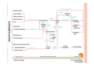Startwith
Innovation Grants
CCB Activities
Learning Diary
Mid-term review
Mission reports
CCT
Thematic studies
LD of CCB and fellow
Learning Journey
Emerging
Insights
Discussion
Forums
K-sharing
Workshops
Webinars/
Virtual
conferences
Innovation
synthesized into
highlighted as
provide inputs for
provide basis for updating
feeds into
provide inputs
for
can be used to gather
issues/ topics for
highlighted as
provide
inputs for
serves as
links in
main
source of
provide
inputs for
Thematic
Pages
FACILITYK-PRODUCTS
One-way (receiving) Two-way (interacting)
Startwith
Research Grants
Others (not supported by Facility)
Research papers
Documents/reports
Mission reports
Innovation
Forum
CCB Workshops
Videos
Briefing
Notes
Mostly KCapture Mostly Website and KSharing of Portal Mostly F2F
Internal
Boards
???
Training
Curriculum
provide
inputs for
provide
updates toconsolidated in
repackaged as
FACILITYK
Jasmin Suministrado
suministrado@ilo.org
 