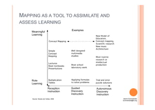 MAPPING AS A TOOL TO ASSIMILATE AND
ASSESS LEARNING
Source: Novak and Cañas, 2006 Jasmin Suministrado
suministrado@ilo.org
 