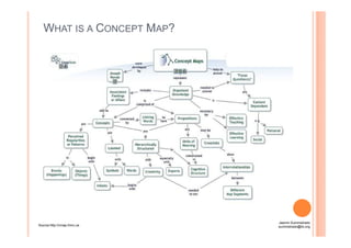 WHAT IS A CONCEPT MAP?
Source:http://cmap.ihmc.us
Jasmin Suministrado
suministrado@ilo.org
 