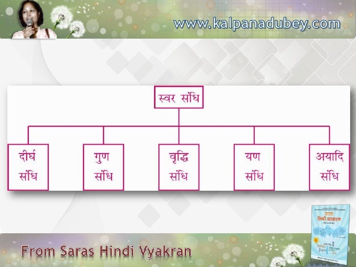 Mind Maps of Hindi Grammar