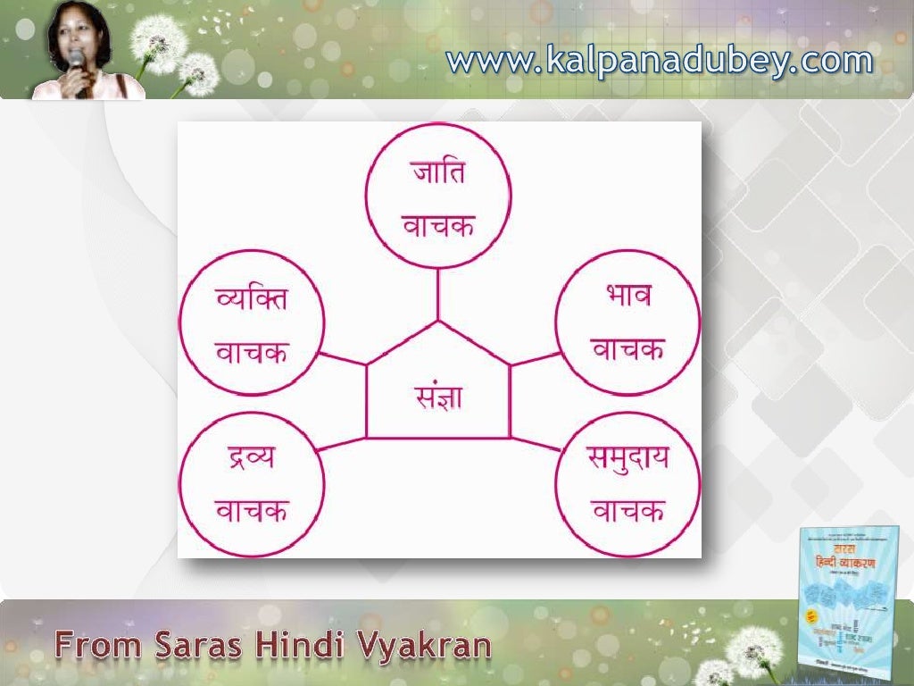 Mind Maps of Hindi Grammar