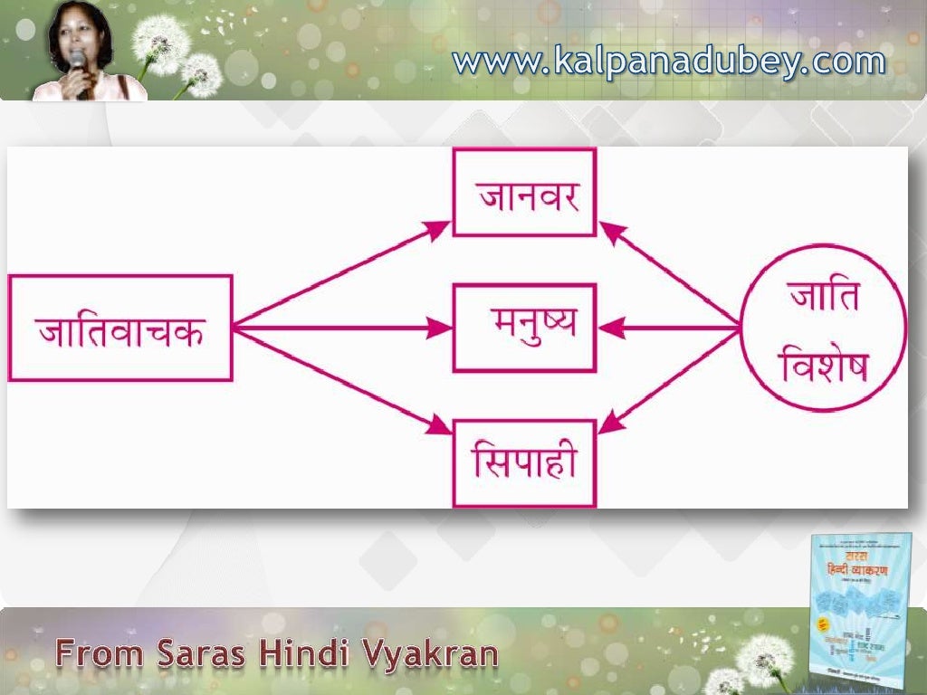 Mind Maps of Hindi Grammar