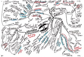 Mind maps pathology musculoskeletal