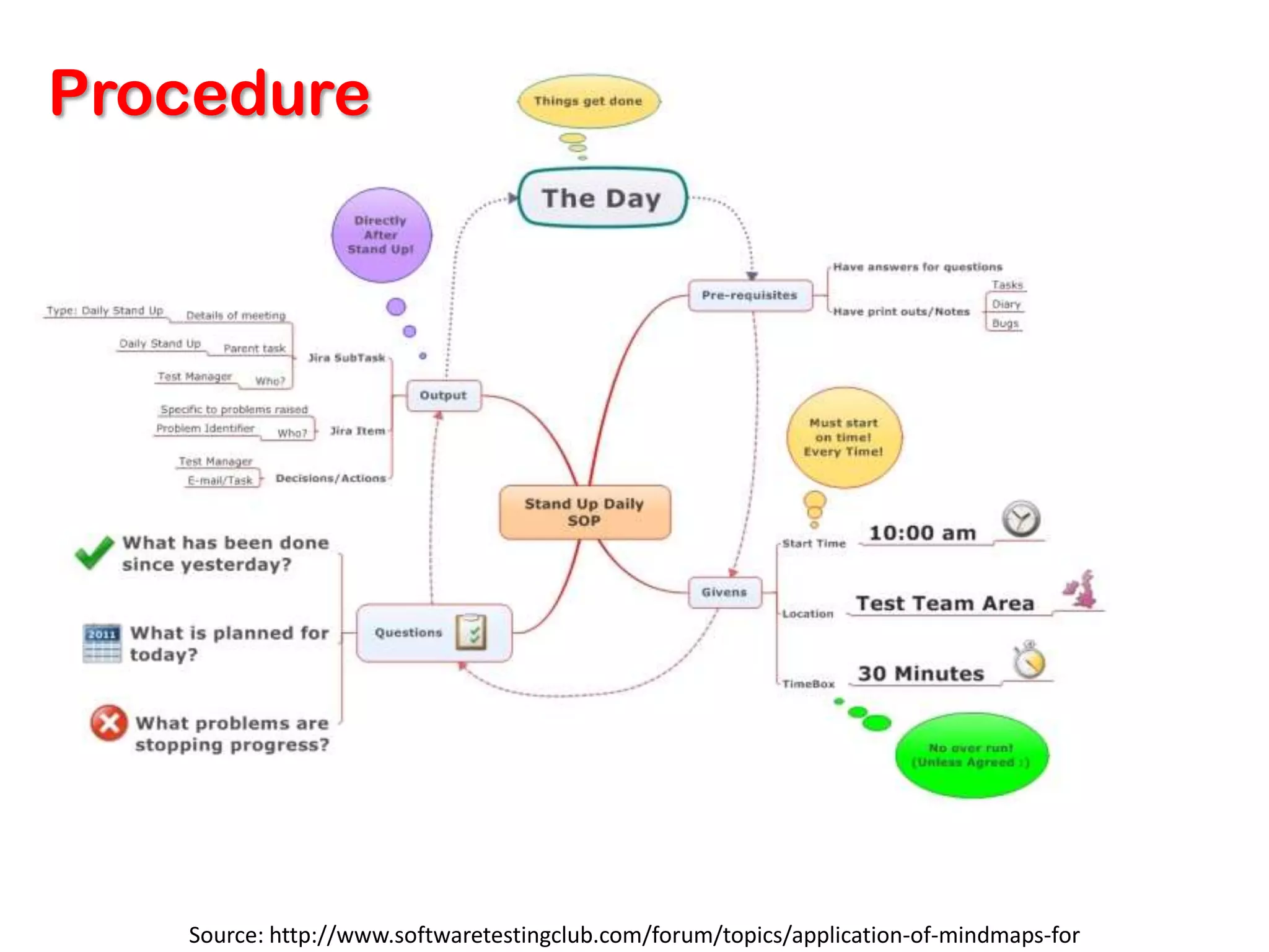Procedure




   Source: http://www.softwaretestingclub.com/forum/topics/application-of-mindmaps-for
 