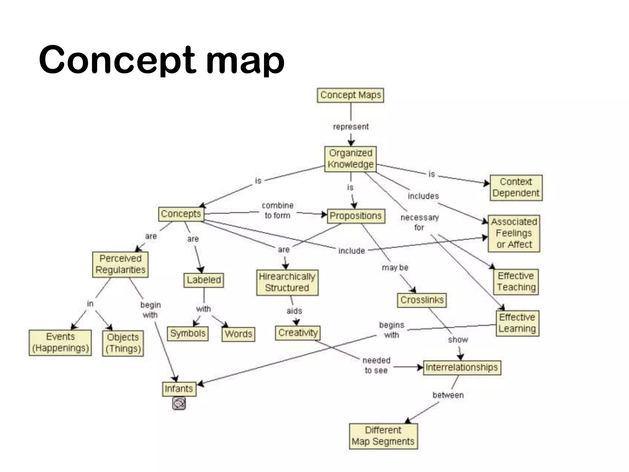 Concept map
 