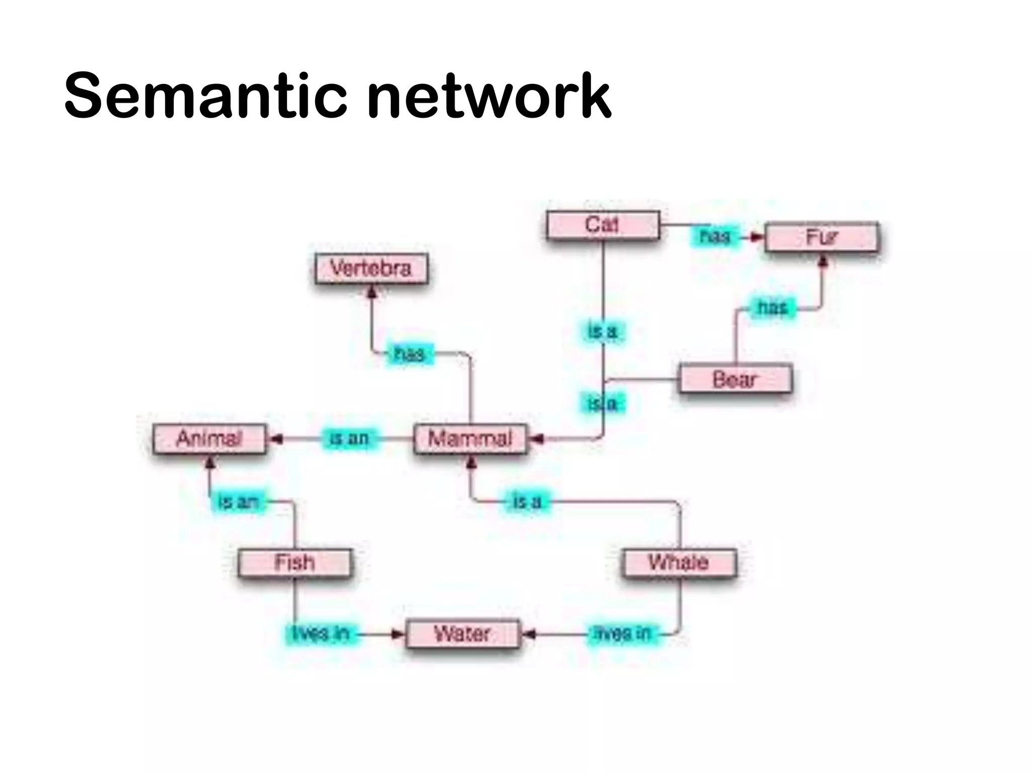 Semantic network
 
