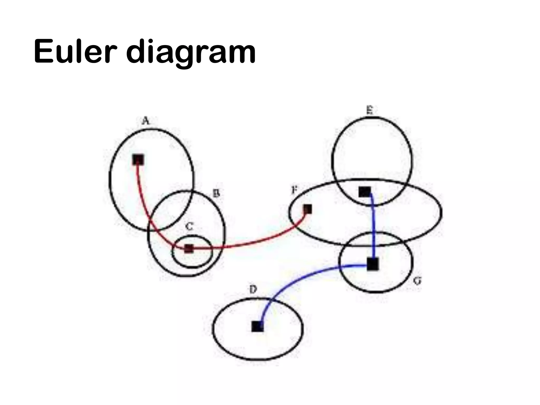 Euler diagram
 